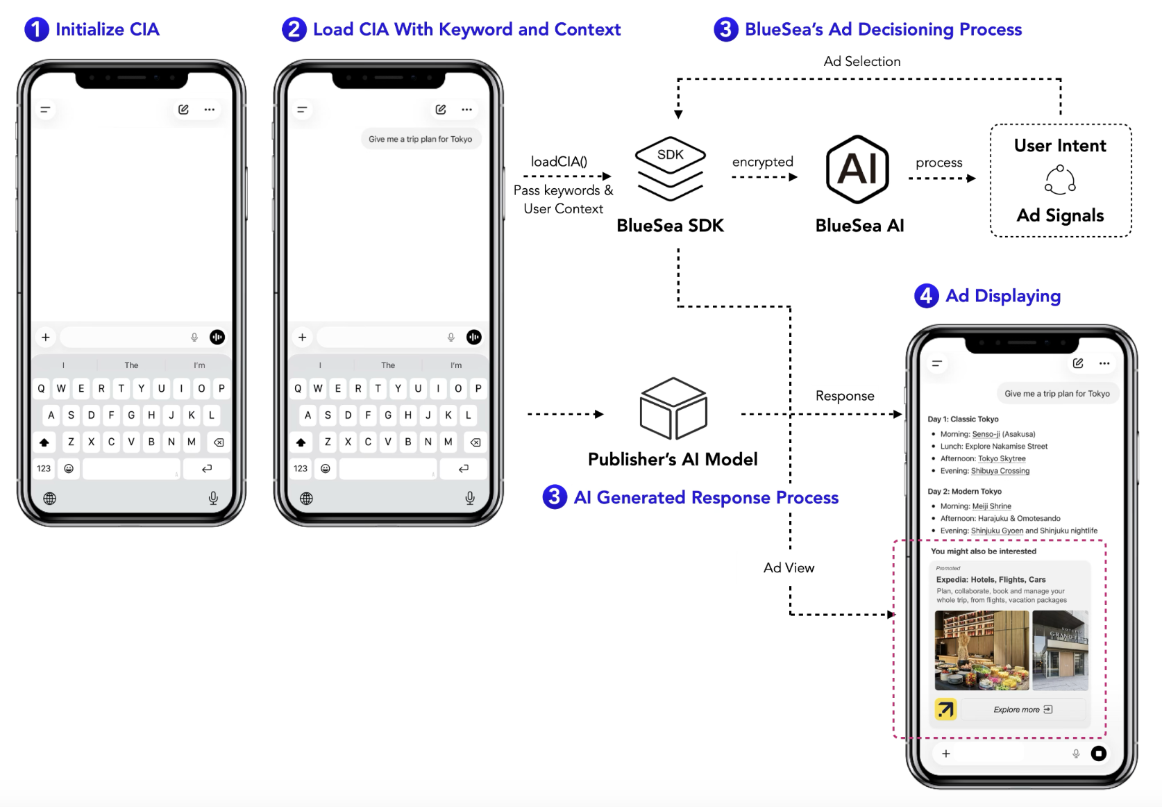 CIA workflow